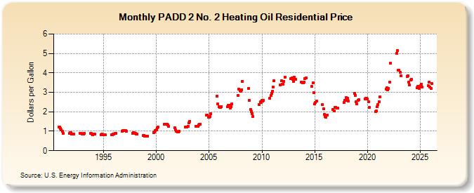 PADD 2 No. 2 Heating Oil Residential Price (Dollars per Gallon)