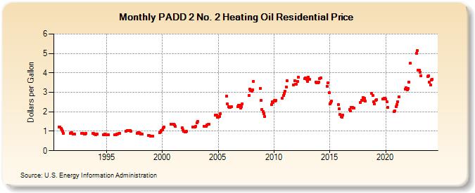 PADD 2 No. 2 Heating Oil Residential Price (Dollars per Gallon)