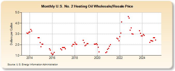 U.S. No. 2 Heating Oil Wholesale/Resale Price (Dollars per Gallon)