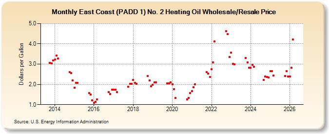 East Coast (PADD 1) No. 2 Heating Oil Wholesale/Resale Price  (Dollars per Gallon)