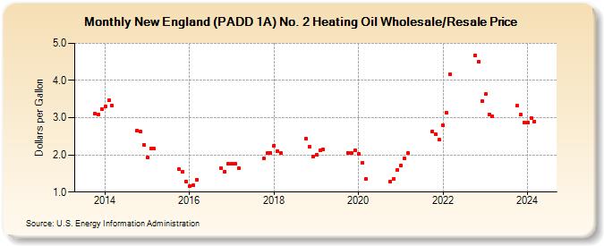 New England (PADD 1A) No. 2 Heating Oil Wholesale/Resale Price (Dollars per Gallon)
