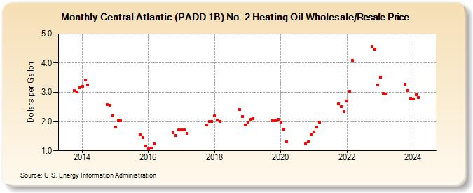 Central Atlantic (PADD 1B) No. 2 Heating Oil Wholesale/Resale Price (Dollars per Gallon)