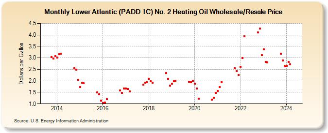 Lower Atlantic (PADD 1C) No. 2 Heating Oil Wholesale/Resale Price (Dollars per Gallon)
