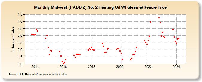Midwest (PADD 2) No. 2 Heating Oil Wholesale/Resale Price (Dollars per Gallon)