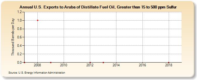 U.S. Exports to Aruba of Distillate Fuel Oil, Greater than 15 to 500 ppm Sulfur (Thousand Barrels per Day)