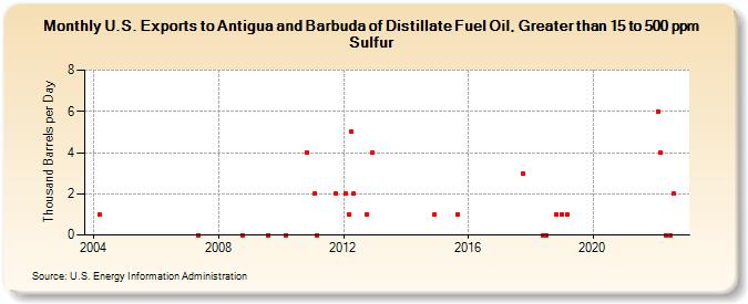 U.S. Exports to Antigua and Barbuda of Distillate Fuel Oil, Greater than 15 to 500 ppm Sulfur (Thousand Barrels per Day)