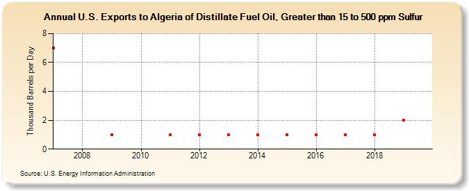 U.S. Exports to Algeria of Distillate Fuel Oil, Greater than 15 to 500 ppm Sulfur (Thousand Barrels per Day)