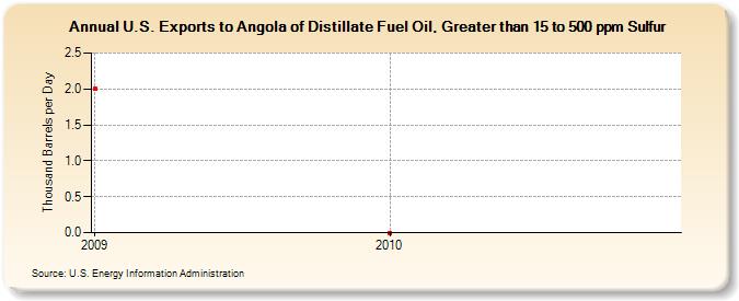 U.S. Exports to Angola of Distillate Fuel Oil, Greater than 15 to 500 ppm Sulfur (Thousand Barrels per Day)