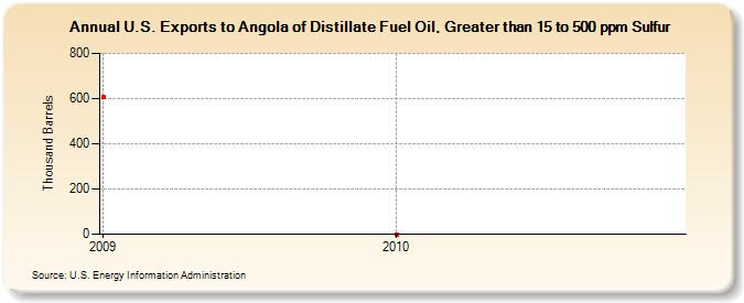 U.S. Exports to Angola of Distillate Fuel Oil, Greater than 15 to 500 ppm Sulfur (Thousand Barrels)