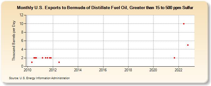 U.S. Exports to Bermuda of Distillate Fuel Oil, Greater than 15 to 500 ppm Sulfur (Thousand Barrels per Day)