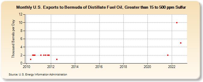 U.S. Exports to Bermuda of Distillate Fuel Oil, Greater than 15 to 500 ppm Sulfur (Thousand Barrels per Day)