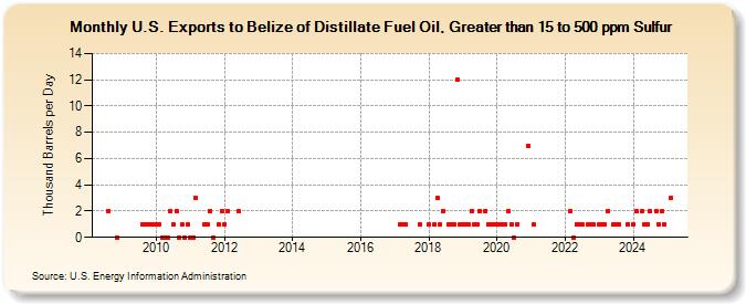 U.S. Exports to Belize of Distillate Fuel Oil, Greater than 15 to 500 ppm Sulfur (Thousand Barrels per Day)