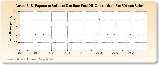 U.S. Exports to Belize of Distillate Fuel Oil, Greater than 15 to 500 ppm Sulfur (Thousand Barrels per Day)