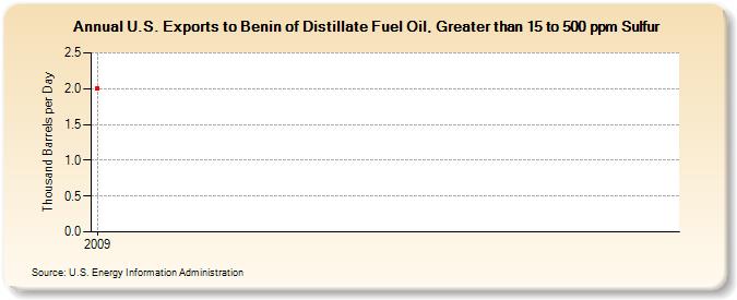 U.S. Exports to Benin of Distillate Fuel Oil, Greater than 15 to 500 ppm Sulfur (Thousand Barrels per Day)
