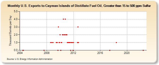 U.S. Exports to Cayman Islands of Distillate Fuel Oil, Greater than 15 to 500 ppm Sulfur (Thousand Barrels per Day)