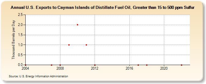 U.S. Exports to Cayman Islands of Distillate Fuel Oil, Greater than 15 to 500 ppm Sulfur (Thousand Barrels per Day)