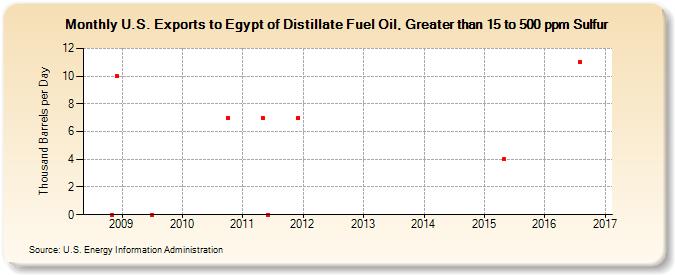 U.S. Exports to Egypt of Distillate Fuel Oil, Greater than 15 to 500 ppm Sulfur (Thousand Barrels per Day)