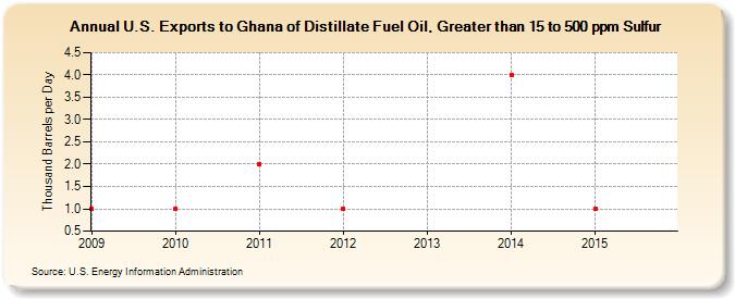 U.S. Exports to Ghana of Distillate Fuel Oil, Greater than 15 to 500 ppm Sulfur (Thousand Barrels per Day)