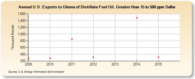 U.S. Exports to Ghana of Distillate Fuel Oil, Greater than 15 to 500 ppm Sulfur (Thousand Barrels)