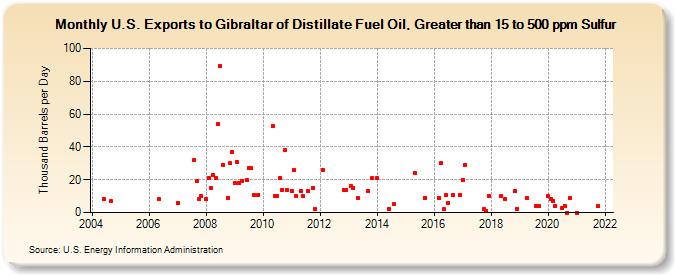 U.S. Exports to Gibraltar of Distillate Fuel Oil, Greater than 15 to 500 ppm Sulfur (Thousand Barrels per Day)