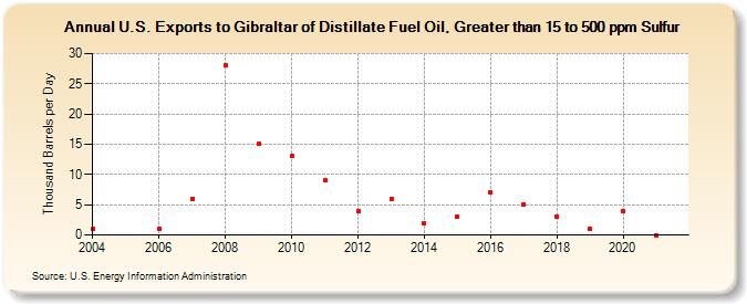 U.S. Exports to Gibraltar of Distillate Fuel Oil, Greater than 15 to 500 ppm Sulfur (Thousand Barrels per Day)