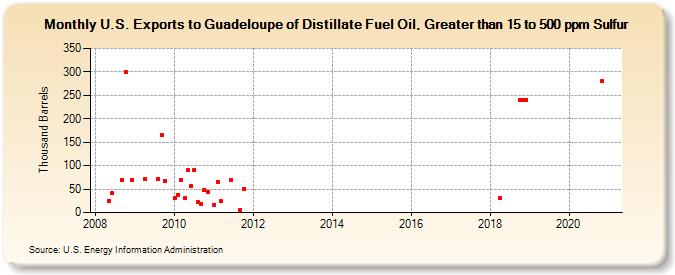 U.S. Exports to Guadeloupe of Distillate Fuel Oil, Greater than 15 to 500 ppm Sulfur (Thousand Barrels)