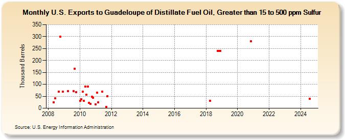 U.S. Exports to Guadeloupe of Distillate Fuel Oil, Greater than 15 to 500 ppm Sulfur (Thousand Barrels)