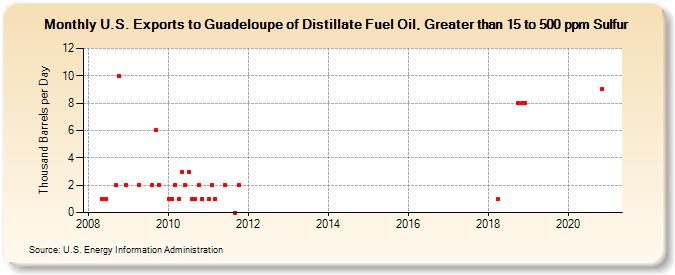 U.S. Exports to Guadeloupe of Distillate Fuel Oil, Greater than 15 to 500 ppm Sulfur (Thousand Barrels per Day)