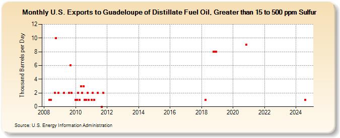 U.S. Exports to Guadeloupe of Distillate Fuel Oil, Greater than 15 to 500 ppm Sulfur (Thousand Barrels per Day)