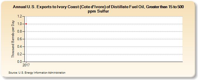 U.S. Exports to Ivory Coast (Cote d