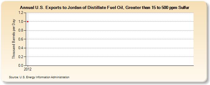 U.S. Exports to Jordan of Distillate Fuel Oil, Greater than 15 to 500 ppm Sulfur (Thousand Barrels per Day)