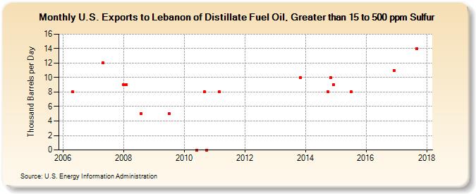 U.S. Exports to Lebanon of Distillate Fuel Oil, Greater than 15 to 500 ppm Sulfur (Thousand Barrels per Day)