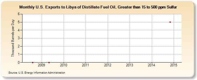 U.S. Exports to Libya of Distillate Fuel Oil, Greater than 15 to 500 ppm Sulfur (Thousand Barrels per Day)