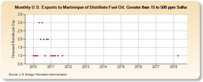 U.S. Exports to Martinique of Distillate Fuel Oil, Greater than 15 to 500 ppm Sulfur (Thousand Barrels per Day)