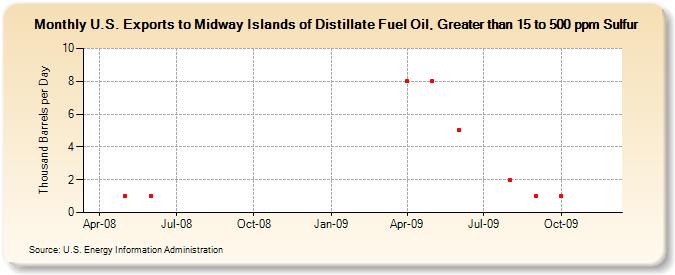 U.S. Exports to Midway Islands of Distillate Fuel Oil, Greater than 15 to 500 ppm Sulfur (Thousand Barrels per Day)