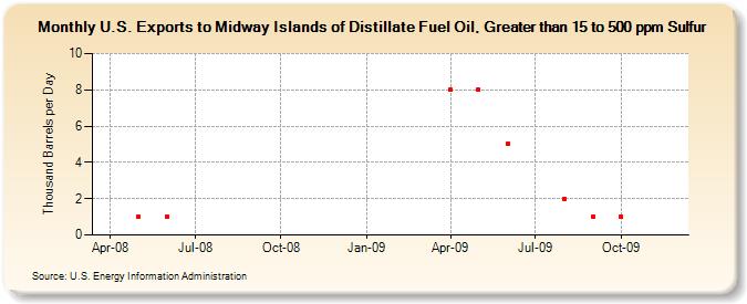 U.S. Exports to Midway Islands of Distillate Fuel Oil, Greater than 15 to 500 ppm Sulfur (Thousand Barrels per Day)
