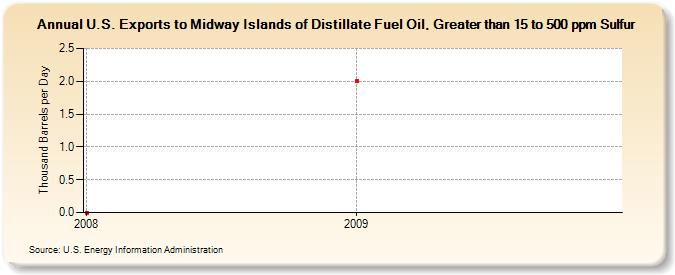 U.S. Exports to Midway Islands of Distillate Fuel Oil, Greater than 15 to 500 ppm Sulfur (Thousand Barrels per Day)