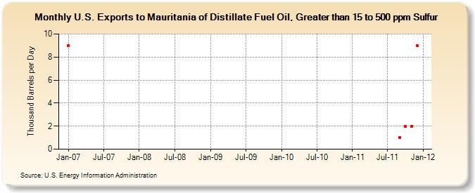 U.S. Exports to Mauritania of Distillate Fuel Oil, Greater than 15 to 500 ppm Sulfur (Thousand Barrels per Day)