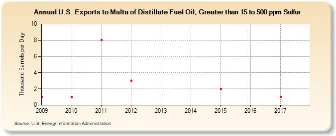 U.S. Exports to Malta of Distillate Fuel Oil, Greater than 15 to 500 ppm Sulfur (Thousand Barrels per Day)