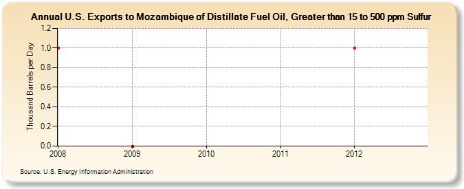 U.S. Exports to Mozambique of Distillate Fuel Oil, Greater than 15 to 500 ppm Sulfur (Thousand Barrels per Day)