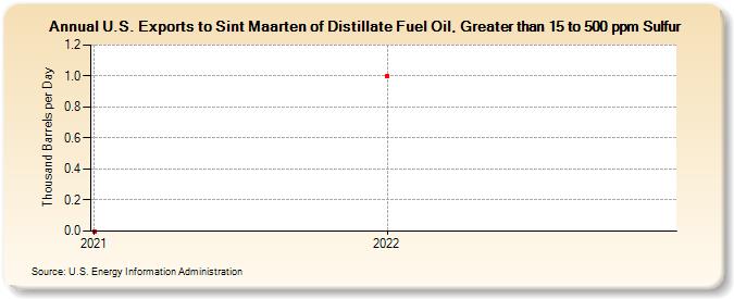 U.S. Exports to Sint Maarten of Distillate Fuel Oil, Greater than 15 to 500 ppm Sulfur (Thousand Barrels per Day)