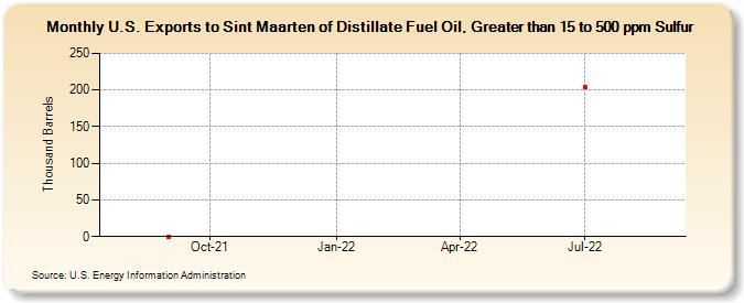 U.S. Exports to Sint Maarten of Distillate Fuel Oil, Greater than 15 to 500 ppm Sulfur (Thousand Barrels)