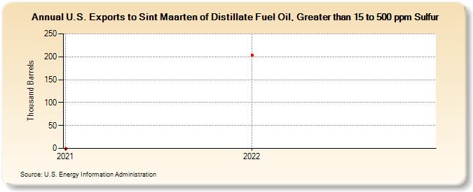 U.S. Exports to Sint Maarten of Distillate Fuel Oil, Greater than 15 to 500 ppm Sulfur (Thousand Barrels)