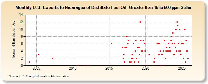 U.S. Exports to Nicaragua of Distillate Fuel Oil, Greater than 15 to 500 ppm Sulfur (Thousand Barrels per Day)