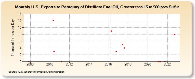 U.S. Exports to Paraguay of Distillate Fuel Oil, Greater than 15 to 500 ppm Sulfur (Thousand Barrels per Day)