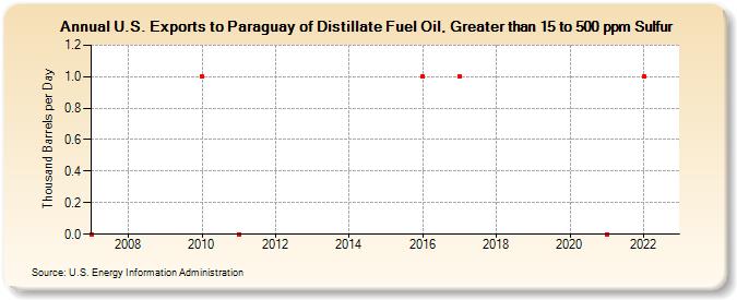 U.S. Exports to Paraguay of Distillate Fuel Oil, Greater than 15 to 500 ppm Sulfur (Thousand Barrels per Day)