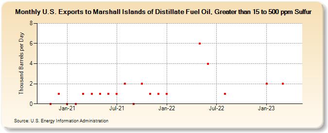 U.S. Exports to Marshall Islands of Distillate Fuel Oil, Greater than 15 to 500 ppm Sulfur (Thousand Barrels per Day)