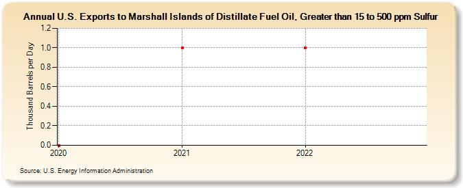 U.S. Exports to Marshall Islands of Distillate Fuel Oil, Greater than 15 to 500 ppm Sulfur (Thousand Barrels per Day)