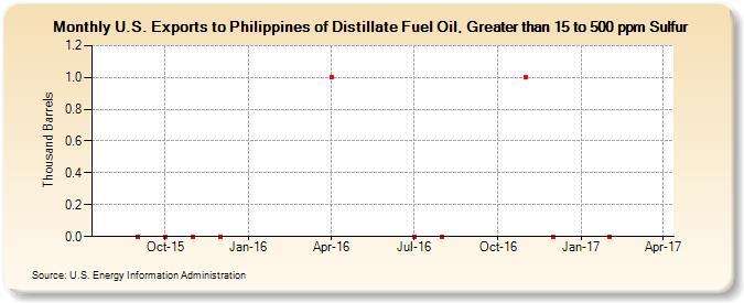 U.S. Exports to Philippines of Distillate Fuel Oil, Greater than 15 to 500 ppm Sulfur (Thousand Barrels)