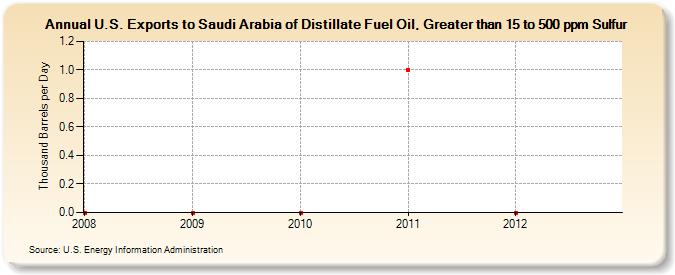 U.S. Exports to Saudi Arabia of Distillate Fuel Oil, Greater than 15 to 500 ppm Sulfur (Thousand Barrels per Day)